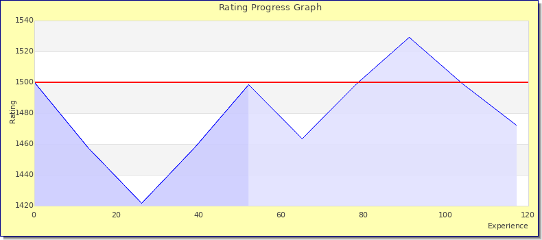 [Graph of rating by experience]
