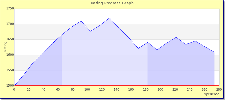 [Graph of rating by experience]