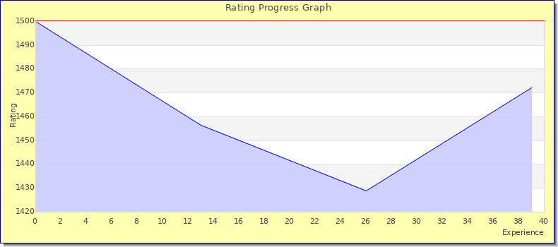 [Graph of rating by experience]