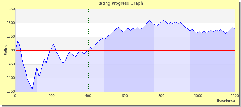 [Graph of rating by experience]