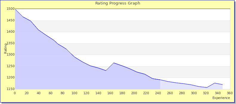 [Graph of rating by experience]