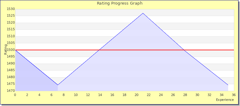 [Graph of rating by experience]