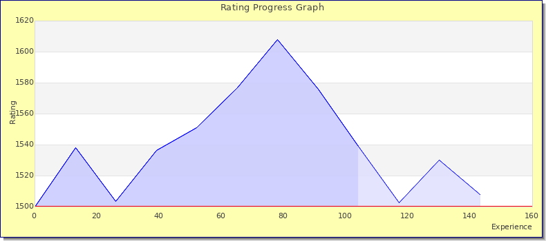 [Graph of rating by experience]