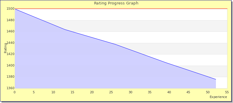 [Graph of rating by experience]