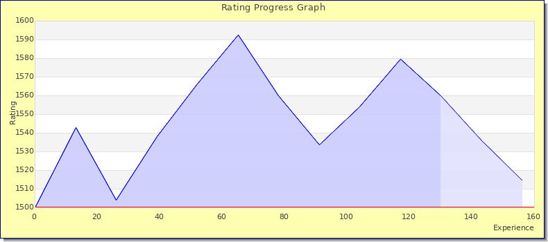 [Graph of rating by experience]