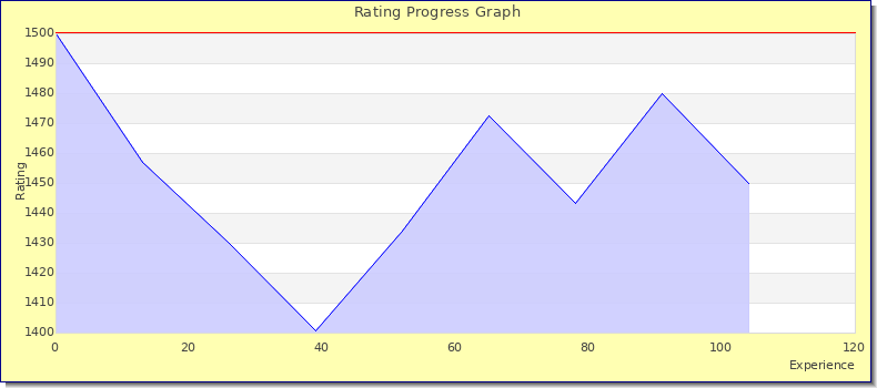 [Graph of rating by experience]