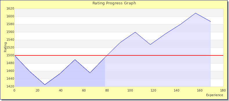 [Graph of rating by experience]