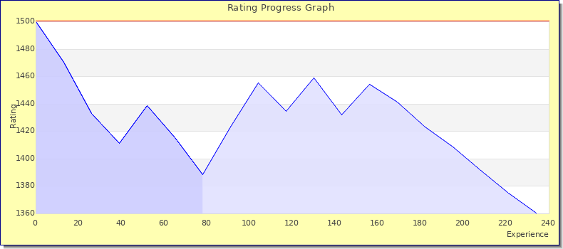 [Graph of rating by experience]