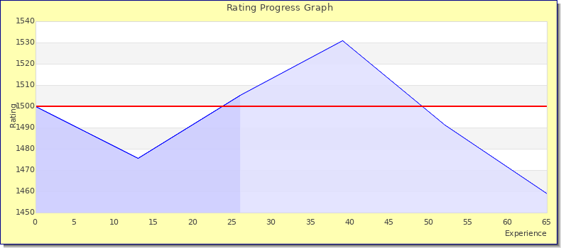 [Graph of rating by experience]