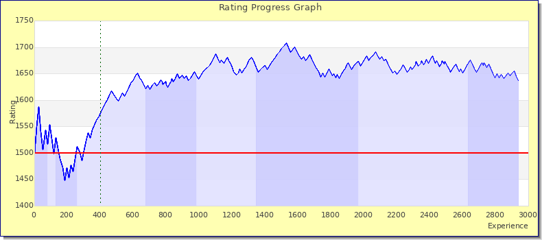 [Graph of rating by experience]