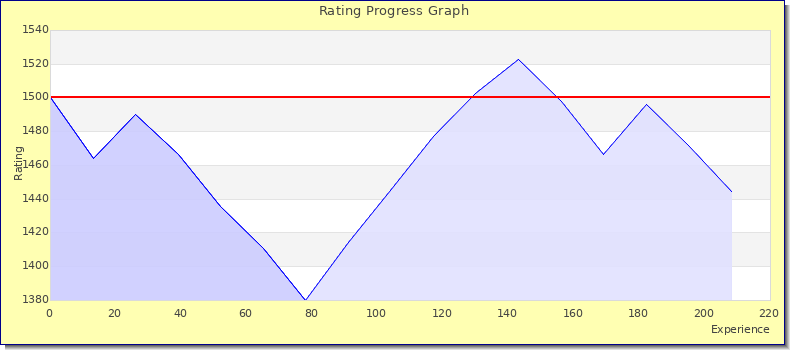 [Graph of rating by experience]