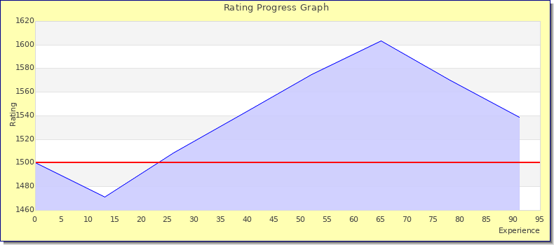 [Graph of rating by experience]