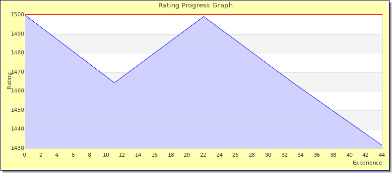 [Graph of rating by experience]