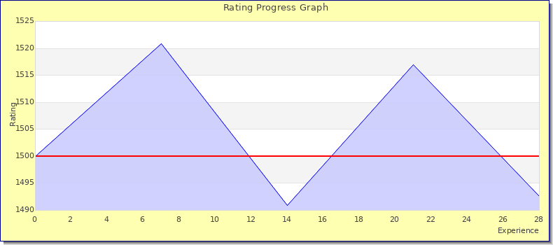 [Graph of rating by experience]