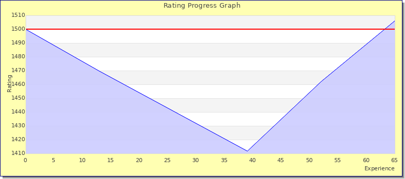 [Graph of rating by experience]