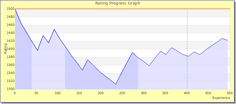 [Graph of rating by experience]