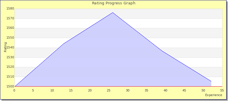 [Graph of rating by experience]