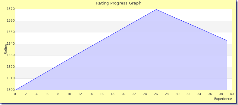 [Graph of rating by experience]