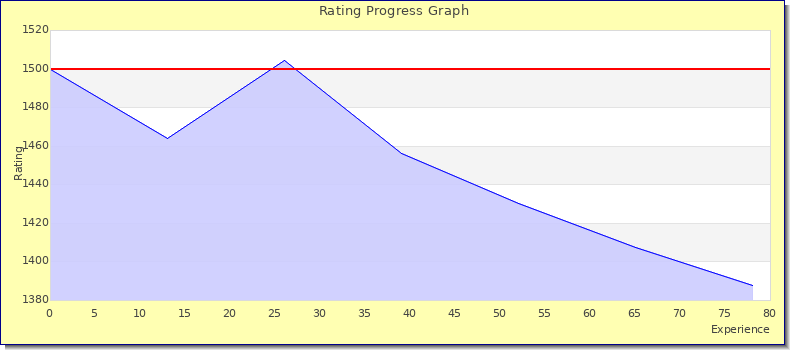 [Graph of rating by experience]