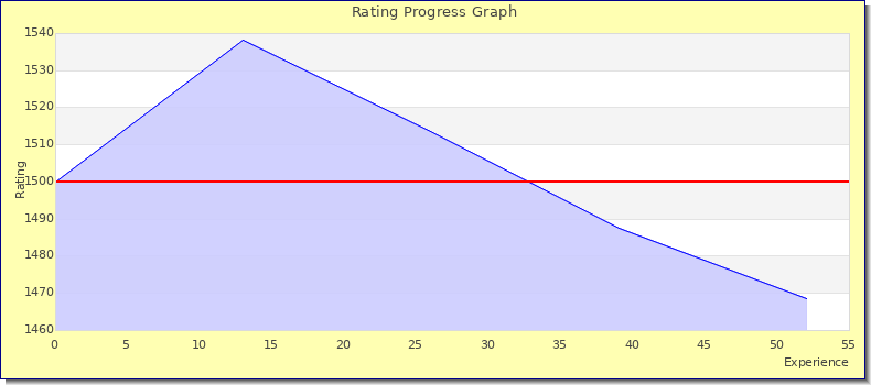 [Graph of rating by experience]