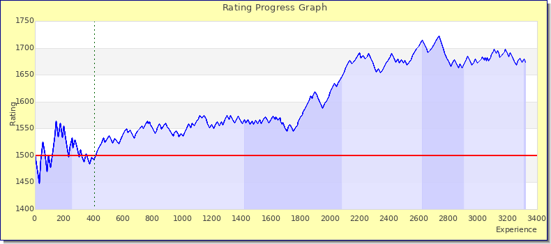 [Graph of rating by experience]