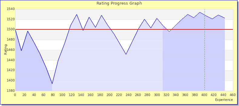 [Graph of rating by experience]