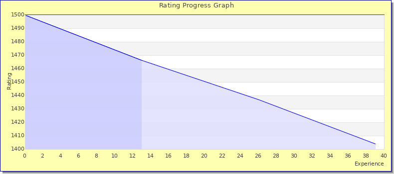 [Graph of rating by experience]