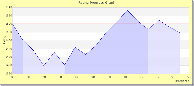 [Graph of rating by experience]