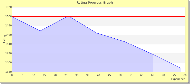 [Graph of rating by experience]