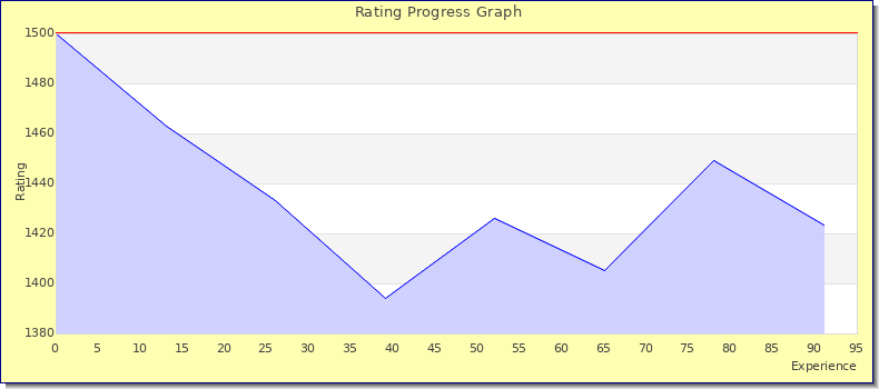 [Graph of rating by experience]
