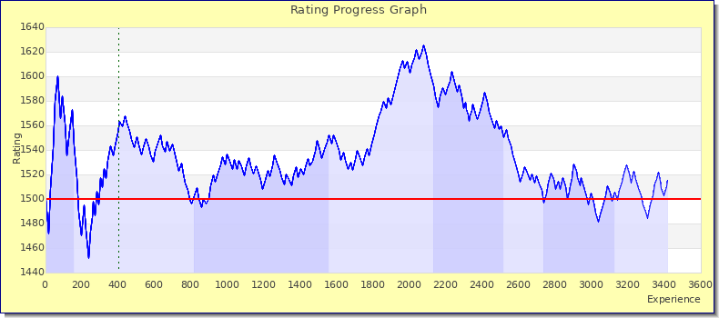 [Graph of rating by experience]