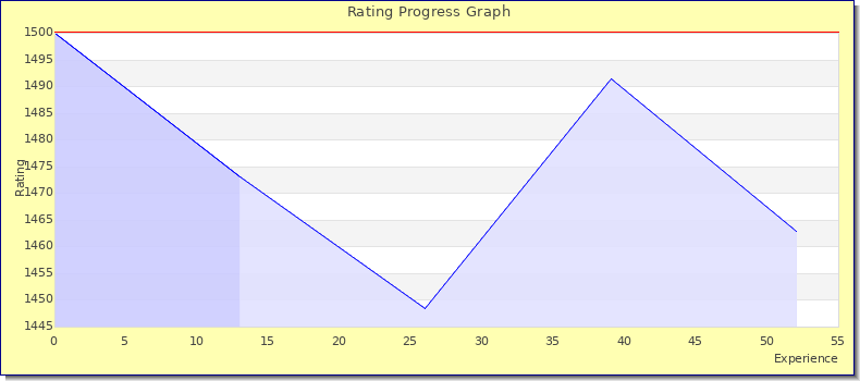 [Graph of rating by experience]