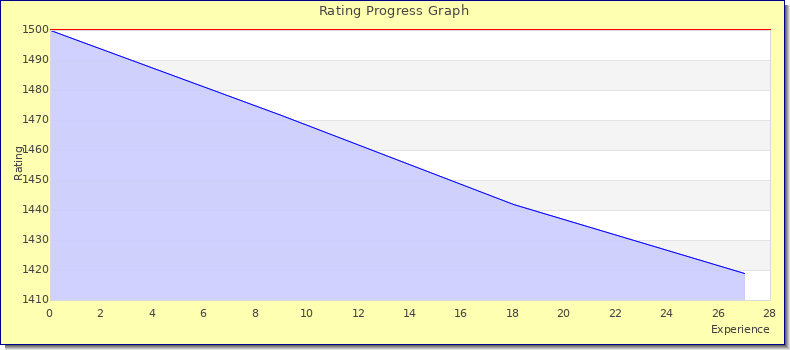 [Graph of rating by experience]