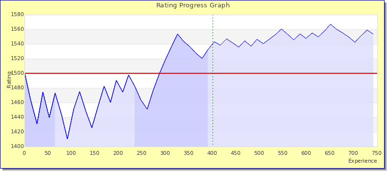 [Graph of rating by experience]