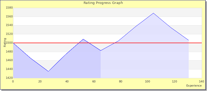 [Graph of rating by experience]