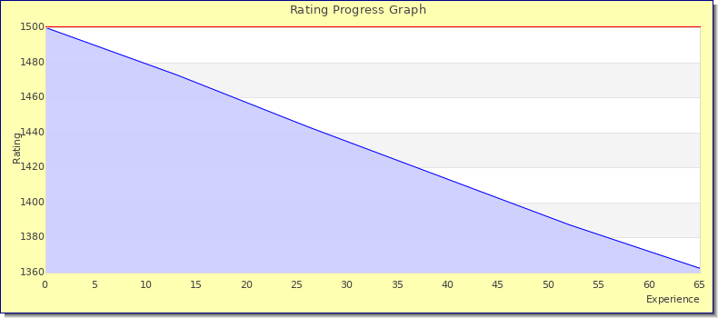 [Graph of rating by experience]