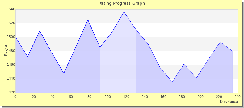 [Graph of rating by experience]