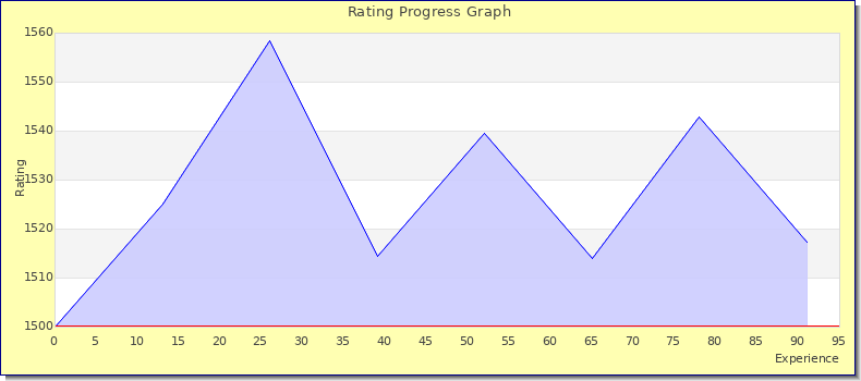 [Graph of rating by experience]