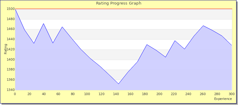 [Graph of rating by experience]