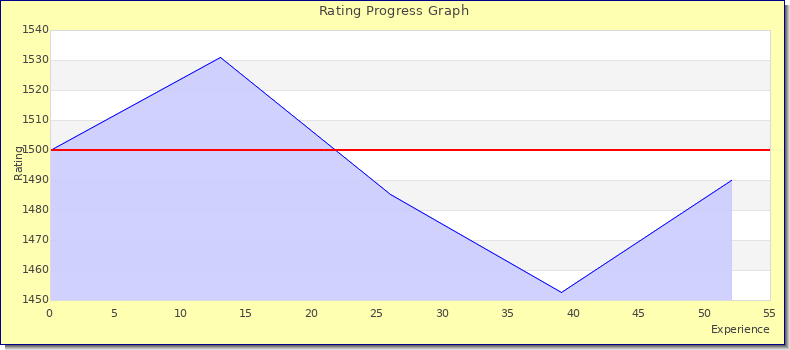 [Graph of rating by experience]