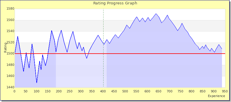 [Graph of rating by experience]