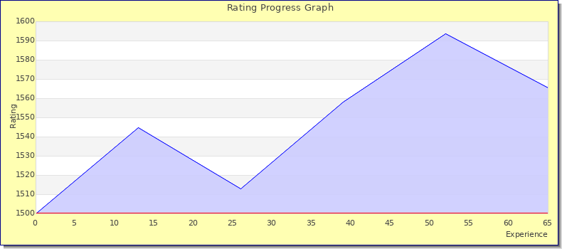 [Graph of rating by experience]