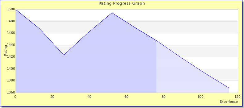 [Graph of rating by experience]