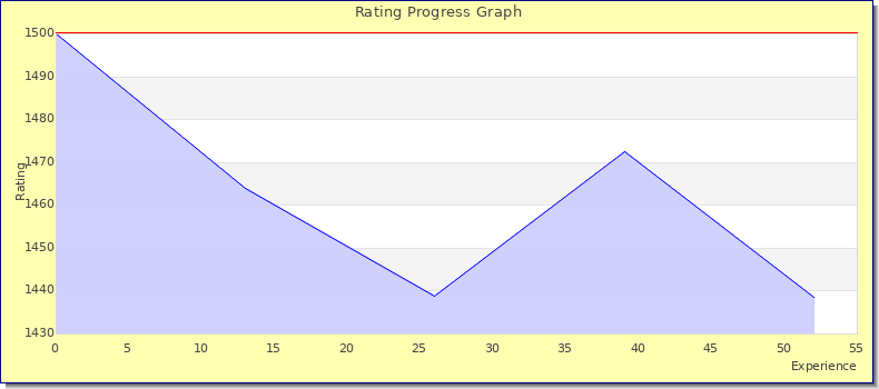 [Graph of rating by experience]