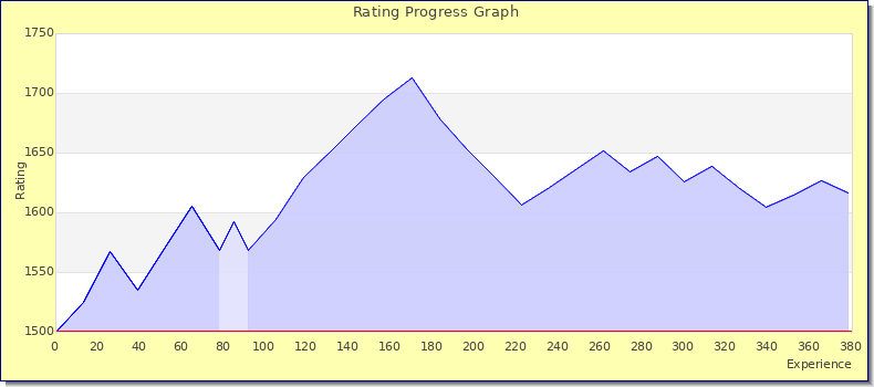 [Graph of rating by experience]