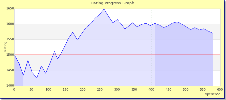 [Graph of rating by experience]