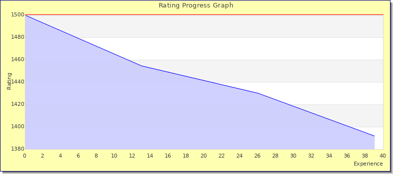 [Graph of rating by experience]