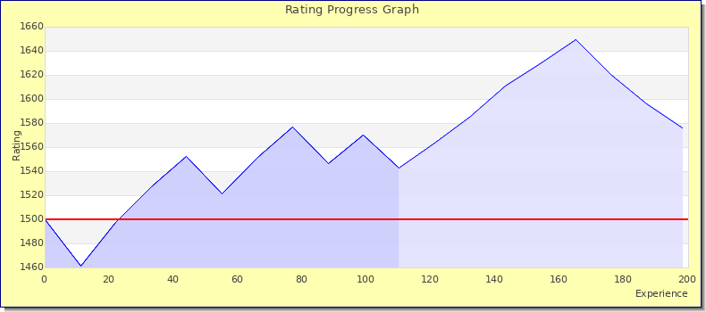 [Graph of rating by experience]