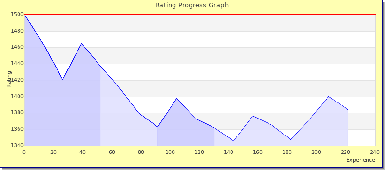 [Graph of rating by experience]