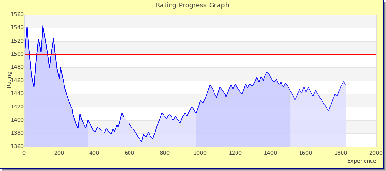 [Graph of rating by experience]